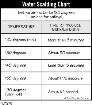 W008 - Water Scalding Chart