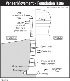 X033 - Veneer Movement - Foundation Issue